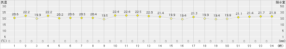 喜入(>2016年10月14日)のアメダスグラフ