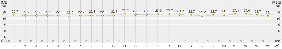 種子島(>2016年10月14日)のアメダスグラフ