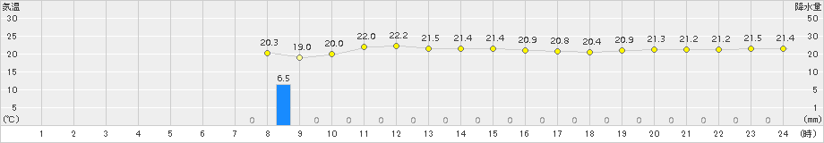 中種子(>2016年10月14日)のアメダスグラフ