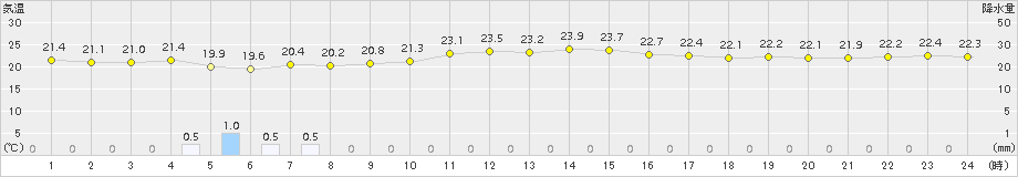 中之島(>2016年10月14日)のアメダスグラフ