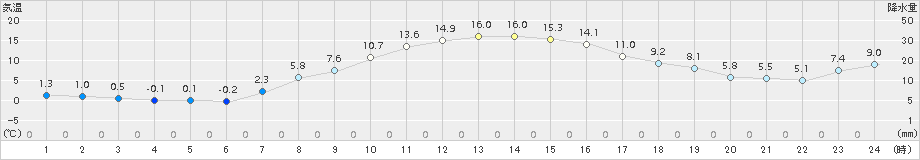 月形(>2016年10月15日)のアメダスグラフ