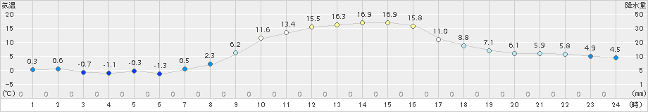 蘭越(>2016年10月15日)のアメダスグラフ