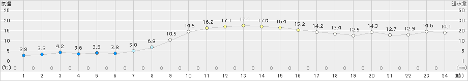 湧別(>2016年10月15日)のアメダスグラフ