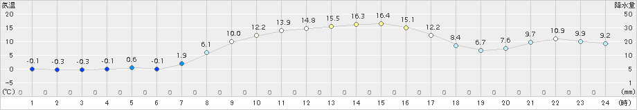 津別(>2016年10月15日)のアメダスグラフ