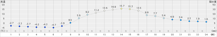 陸別(>2016年10月15日)のアメダスグラフ