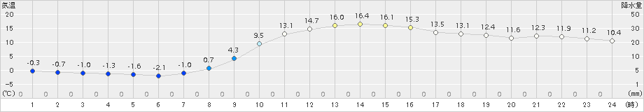 本別(>2016年10月15日)のアメダスグラフ