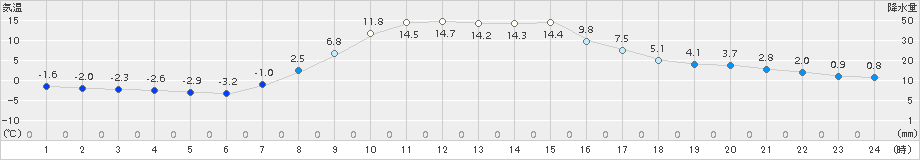 新和(>2016年10月15日)のアメダスグラフ