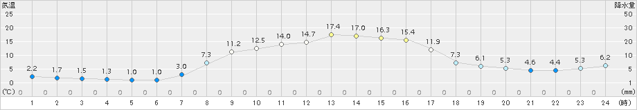 長万部(>2016年10月15日)のアメダスグラフ