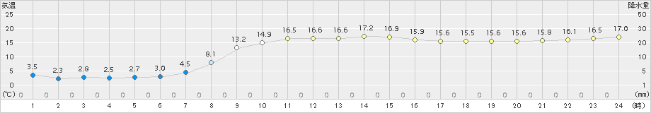 せたな(>2016年10月15日)のアメダスグラフ