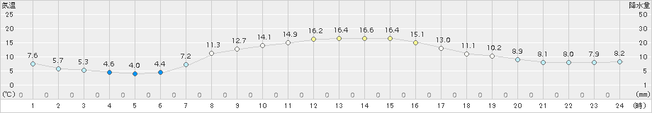 六ケ所(>2016年10月15日)のアメダスグラフ