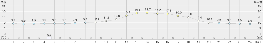 鷹巣(>2016年10月15日)のアメダスグラフ