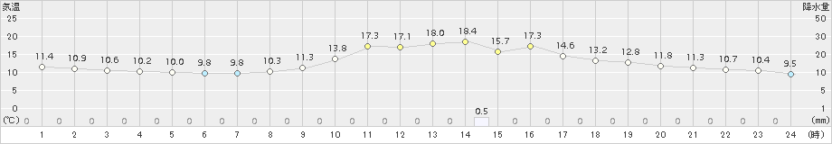 雄和(>2016年10月15日)のアメダスグラフ