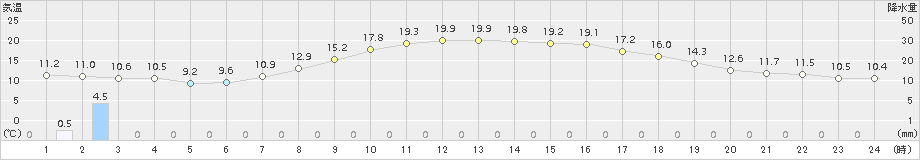 本荘(>2016年10月15日)のアメダスグラフ