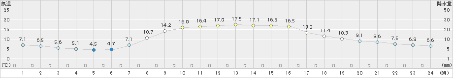 久慈(>2016年10月15日)のアメダスグラフ