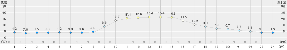 葛巻(>2016年10月15日)のアメダスグラフ