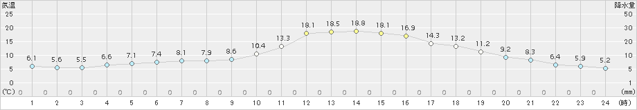 雫石(>2016年10月15日)のアメダスグラフ