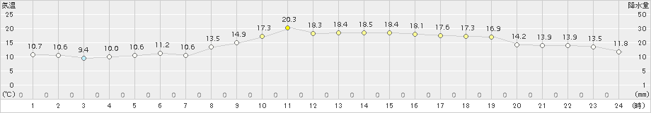 石巻(>2016年10月15日)のアメダスグラフ