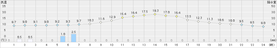 差首鍋(>2016年10月15日)のアメダスグラフ