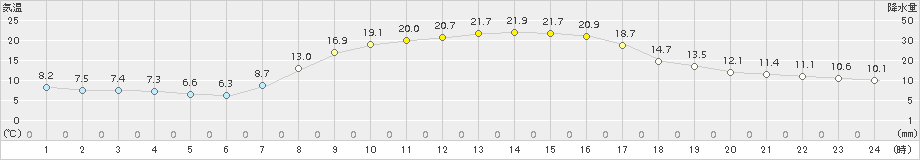 つくば(>2016年10月15日)のアメダスグラフ