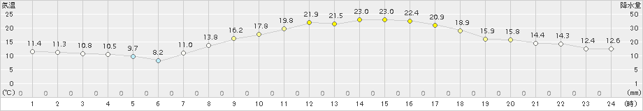 伊勢崎(>2016年10月15日)のアメダスグラフ