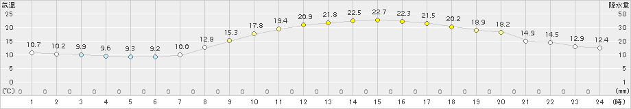 さいたま(>2016年10月15日)のアメダスグラフ