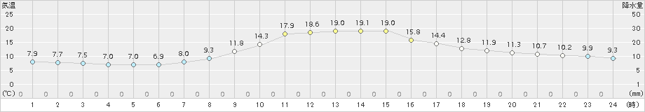 小河内(>2016年10月15日)のアメダスグラフ