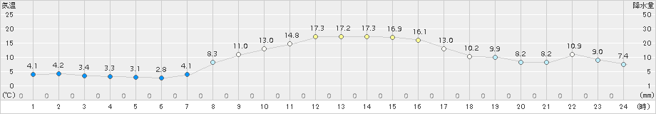 信濃町(>2016年10月15日)のアメダスグラフ