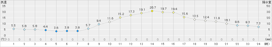 穂高(>2016年10月15日)のアメダスグラフ