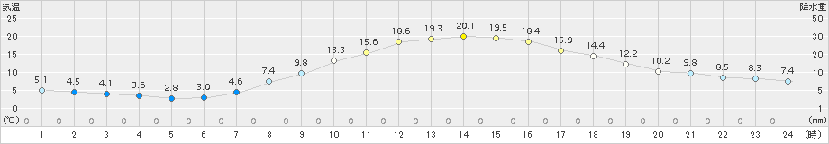 佐久(>2016年10月15日)のアメダスグラフ