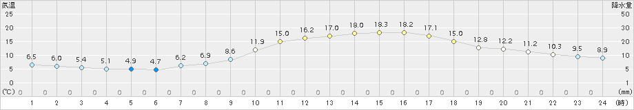 諏訪(>2016年10月15日)のアメダスグラフ