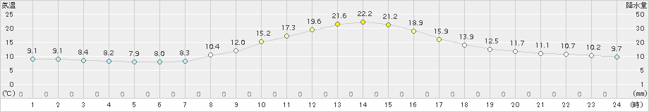 南信濃(>2016年10月15日)のアメダスグラフ