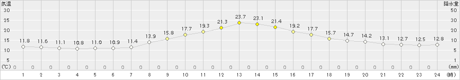 南部(>2016年10月15日)のアメダスグラフ