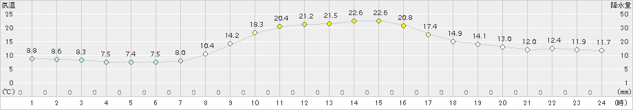 粥見(>2016年10月15日)のアメダスグラフ