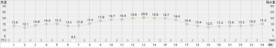 弾崎(>2016年10月15日)のアメダスグラフ