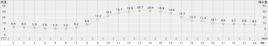 守門(>2016年10月15日)のアメダスグラフ