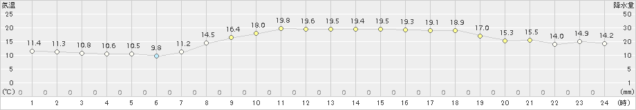 伏木(>2016年10月15日)のアメダスグラフ