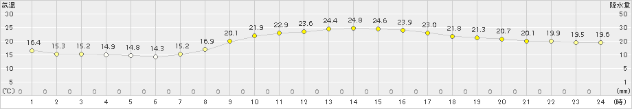 神戸(>2016年10月15日)のアメダスグラフ