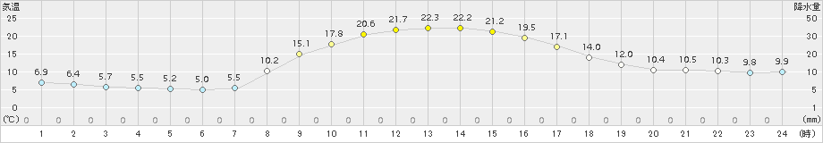 大宇陀(>2016年10月15日)のアメダスグラフ