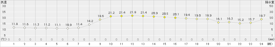 西郷(>2016年10月15日)のアメダスグラフ