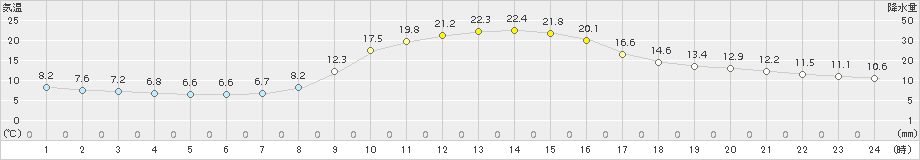 掛合(>2016年10月15日)のアメダスグラフ