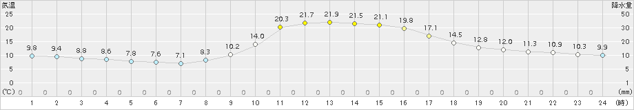 吉賀(>2016年10月15日)のアメダスグラフ