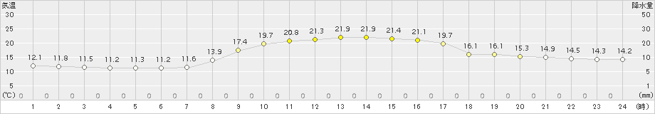 倉吉(>2016年10月15日)のアメダスグラフ