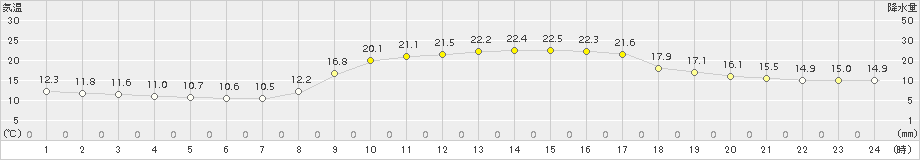 岩国(>2016年10月15日)のアメダスグラフ