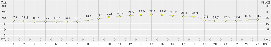 安下庄(>2016年10月15日)のアメダスグラフ