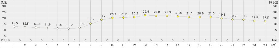 行橋(>2016年10月15日)のアメダスグラフ