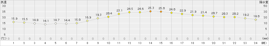 久留米(>2016年10月15日)のアメダスグラフ