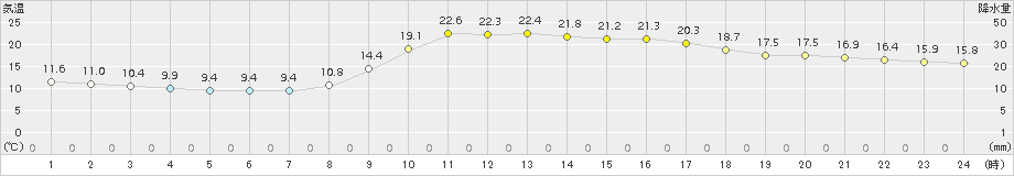 院内(>2016年10月15日)のアメダスグラフ