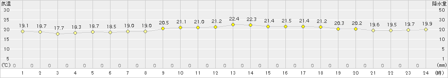 平戸(>2016年10月15日)のアメダスグラフ