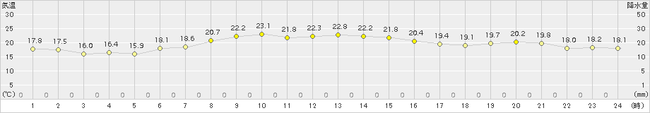 上大津(>2016年10月15日)のアメダスグラフ