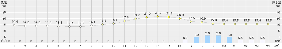 人吉(>2016年10月15日)のアメダスグラフ